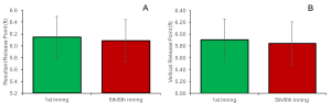 Figure 3. Both vertical release point, and resultant release distance decreased between the first inning and the 6th inning, representing a possible change in pitcher kinematics. This represented a small effect size, of 0.18 and 0.17, respectively.