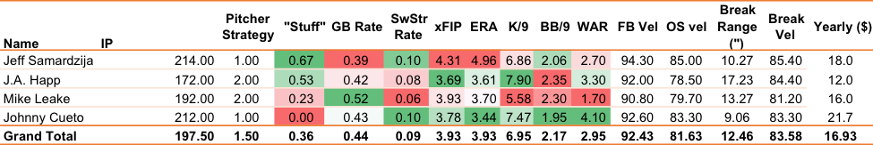 Stuff for Mike Leake, Jeff Samardzija, Johnny Cueto and J.A. Happ, as well as relevant velocities and break distances. 
